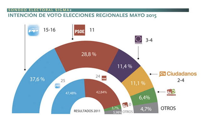 Otra encuesta deja a Cospedal a las puertas de la mayoría absoluta y confirma el hundimiento de Page