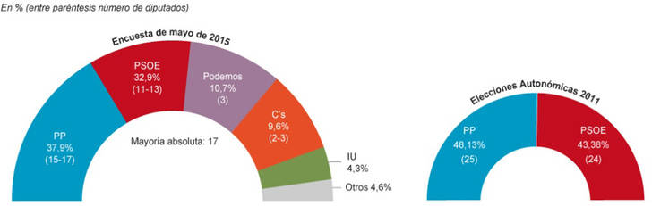 Cospedal, al borde de la mayoría absoluta en la encuesta de El Mundo