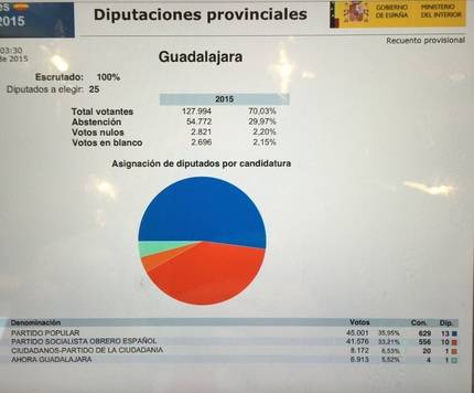 El Partido Popular consigue por mayoría la Diputación de Guadalajara