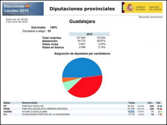 Interior publica los datos correctos sobre la Diputación de Guadalajara, que quita la mayoría al PP