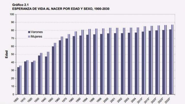 España es el cuarto país con mayor esperanza de vida