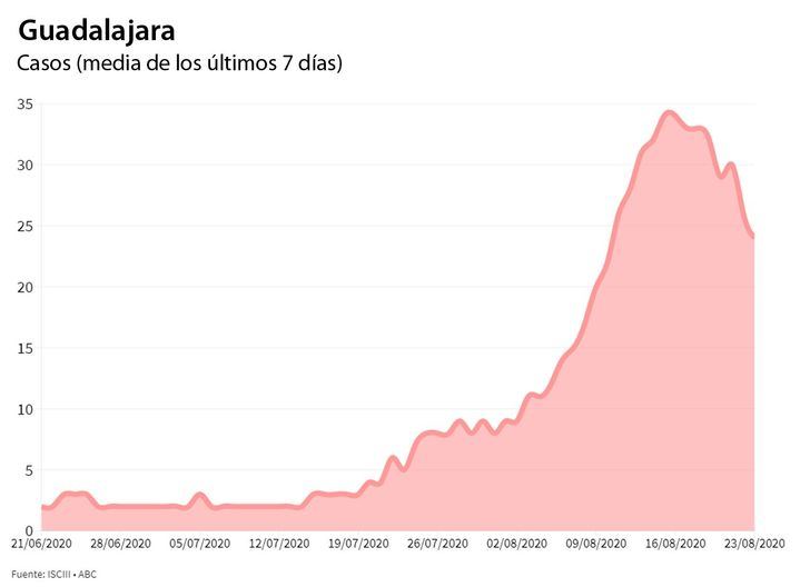 Desde el pasado viernes se han confirmado por PCR 2.470 casos de coronavirus en Castilla La Mancha y se han detectado 397 en Guadalajara que registra DOS nuevas defunciones por Covid-19