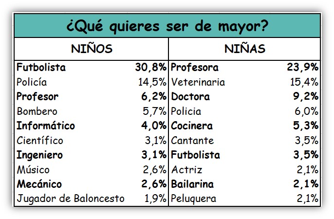 Futbolistas y policías ellos, profesoras y veterinarias ellas: lo que los niños y niñas castellanomanchegos quieren ser de mayores