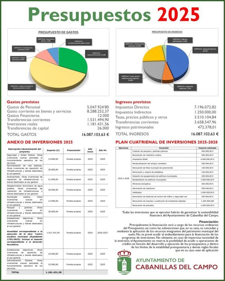 Cabanillas del Campo aprueba su presupuesto 2025 y la nueva Agenda Urbana