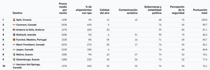 Cuatro ciudades españolas destacan entre las mejores del mundo para el turismo del sueño, según KAYAK