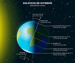 El solsticio de invierno da la bienvenida este s&#225;bado 21 de diciembre a la estaci&#243;n m&#225;s corta del a&#241;o